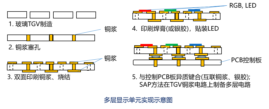 玻璃通孔TGV金属化加工