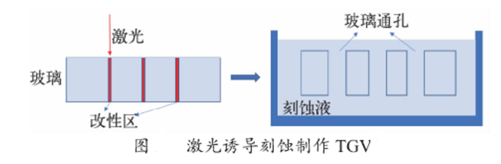 玻璃通孔TGV金属化加工