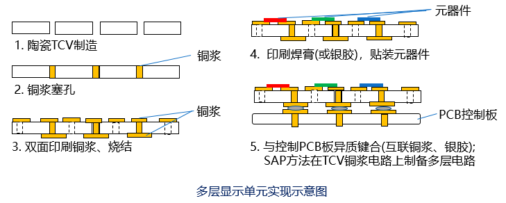 陶瓷通孔TCV金属化加工