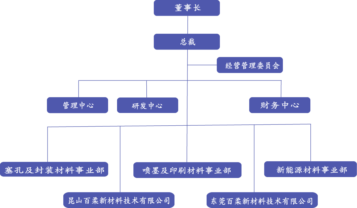 组织架构