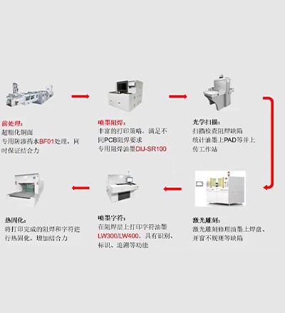  喷墨打印阻焊连线工艺技术